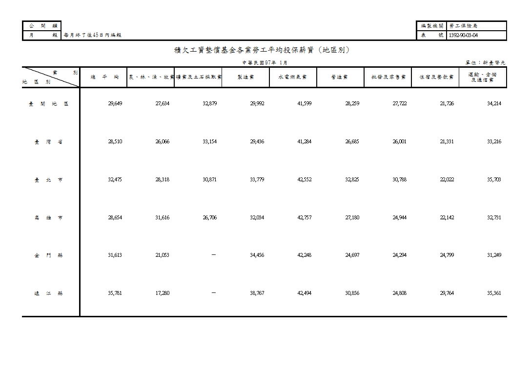 積欠工資墊償基金各業勞工平均投保薪資(地區別、類別)第1頁圖表